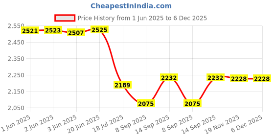 flipkart.com Power Smart BP-U60/BP-U65 Dual LCD Fast Charger for Sony PMW-100, PMW-160, PMW-200, PMW-300Camera Battery Charger Price History Graph from 1 Jun 2025 to 5 Dec 2025