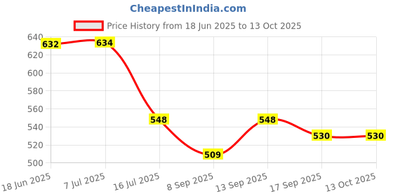 flipkart.com Power Smart Charger for LP-E5 Work with Canon EOS 450D, 500D, 1000D, Kiss X2, Kiss X3,Camera Battery Charger Price History Graph from 18 Jun 2025 to 12 Oct 2025