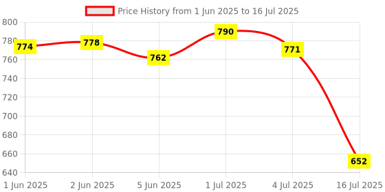 flipkart.com Power Smart DMW BLF19E USB LCD Display Battery Charger for for Lumix DC GH5 DMC GH3 DMC GH3KCamera Battery Charger Price History Graph from 1 Jun 2025 to 16 Jul 2025