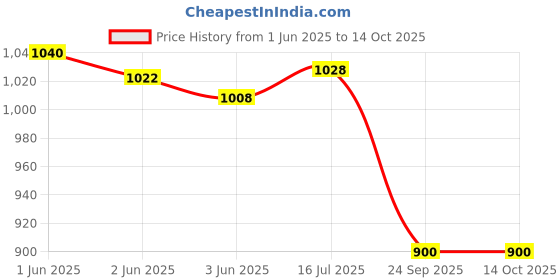 flipkart.com Power Smart Dual USB Battery Charger for Nikon EN-EL3e and Nikon D90,D300,D300S, Digital SLRCamera Battery Charger Price History Graph from 1 Jun 2025 to 14 Oct 2025