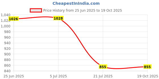 flipkart.com Power Smart Dual USB NP-FZ100 Camera Battery Charger for Sony A7III A9 A7RIII A7SIIICamera Battery Charger Price History Graph from 25 Jun 2025 to 17 Oct 2025