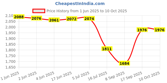 flipkart.com Power Smart EN-EL14 Battery (2- No.s) + EN-EL14a Dual USB Charger for Nikon D5600 D3400 Camera Battery Charger Price History Graph from 1 Jun 2025 to 10 Oct 2025