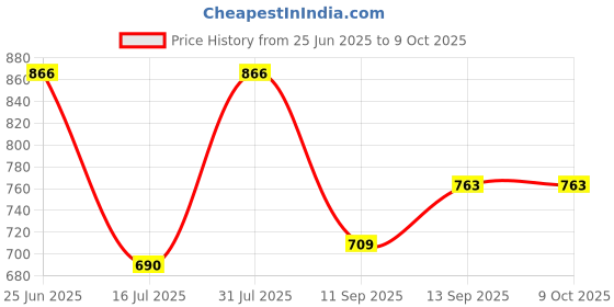 flipkart.com Power Smart EN-EL14 Rechargeable Li Charger LED Display with USB Cable for NIKN D3100 D3200 D3300 D5100 D5200Camera Battery Charger Price History Graph from 25 Jun 2025 to 8 Oct 2025