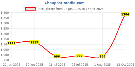 flipkart.com power smart EN-EL14 RechargeablePack Compatible with Nikon Camera D5600, CameraBattery power smart Price History Graph from 22 Jun 2025 to 13 Oct 2025