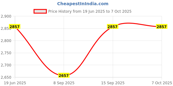 flipkart.com Power Smart EN-EL14A Battery (2- No.s) + EN-EL14A Dual USB Charger for Nikon D5600 D3400Camera Battery Charger Price History Graph from 19 Jun 2025 to 6 Oct 2025