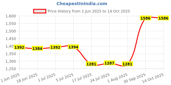 flipkart.com power smart EN-EL14A RechargeablePack Compatible with Nikon Digital CameraBattery power smart Price History Graph from 1 Jun 2025 to 14 Oct 2025