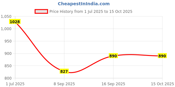 flipkart.com Power Smart EN-EL15 Dual Battery Charger indicator display. 2-Slot Ion Battery chargerCamera Battery Charger Price History Graph from 1 Jul 2025 to 15 Oct 2025
