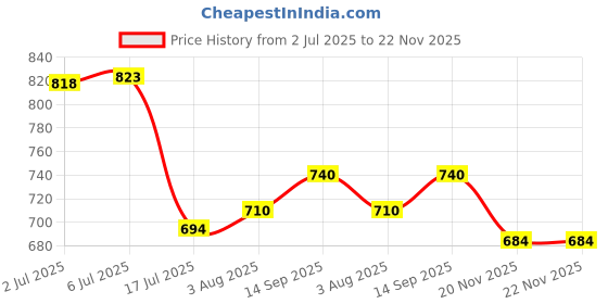 flipkart.com Power Smart EN-EL19 Ultra Slim USB Charger for Nikon S33, S7000, S6900, S2800, S100, S3100Camera Battery Charger Price History Graph from 2 Jul 2025 to 22 Nov 2025