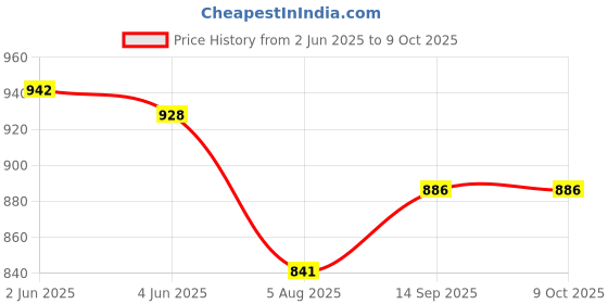 flipkart.com power smart EN-EL19for Nikon Coolpix S32 S100 S5200 S5300 S6400 S6500 S6800 DigitalBattery power smart Price History Graph from 2 Jun 2025 to 9 Oct 2025