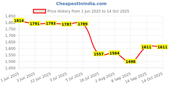 flipkart.com Power Smart EN-EL23 Battery and Charger for Nikon Coolpix B700 P900 P600 P610 S810c DigitalCamera Battery Charger Price History Graph from 1 Jun 2025 to 13 Oct 2025
