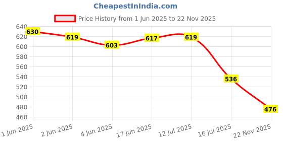 flipkart.com Power Smart EN-EL23 Battery Charger for Nikon Coolpix B700, P900, P600, P610, S810c DigitalCamera Battery Charger Price History Graph from 1 Jun 2025 to 22 Nov 2025