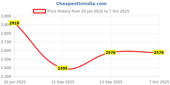 flipkart.com Power Smart EN-EL3e Battery (2- No.s) + EN-EL3e Dual USB Charger and Camera BatteryCamera Battery Charger Price History Graph from 20 Jun 2025 to 6 Oct 2025