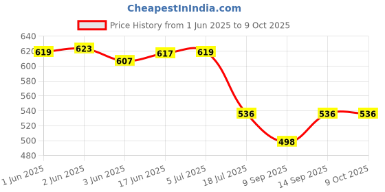 flipkart.com Power Smart EN-EL3e Battery Charger for Nikon D100 D200 D300 D300s D70 D80 D90 D700 MH-18A Camera Battery Charger Price History Graph from 1 Jun 2025 to 9 Oct 2025