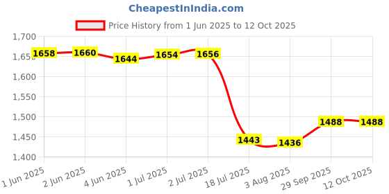 flipkart.com Power Smart EN-EL3E Battery + EN-EL3E Charger Compatible with Nikon D90, D300, D300S, D700Camera Battery Charger Price History Graph from 1 Jun 2025 to 11 Oct 2025