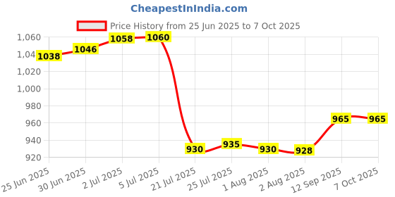 flipkart.com power smart EN-EL9 RechargeablePack Compatible with Nikon D40, D60,D3000, CameraBattery power smart Price History Graph from 25 Jun 2025 to 6 Oct 2025
