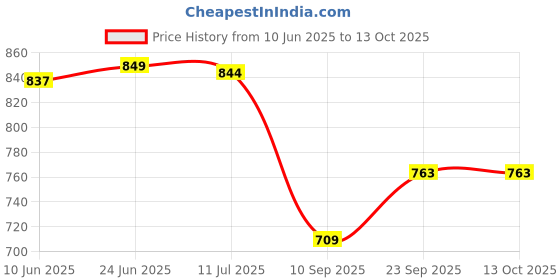 flipkart.com Power Smart Fast Cell Charger (for Ni-MH AA/AAA Rechargeable Batteries)Camera Battery Charger Price History Graph from 10 Jun 2025 to 13 Oct 2025
