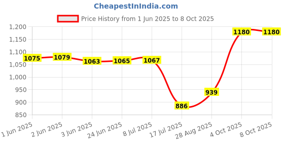flipkart.com Power Smart Fast Cell Charger with USB Port (for Ni-MH AA/AAA Rechargeable Batteries)Camera Battery Charger Price History Graph from 1 Jun 2025 to 7 Oct 2025