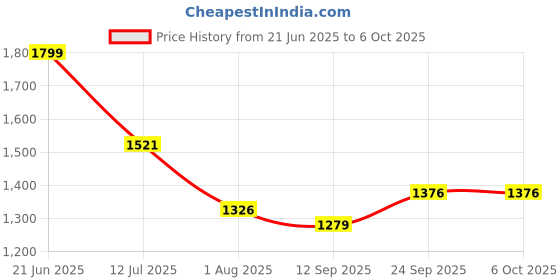 flipkart.com Power Smart Fast Charging Unit PS1002 Combo With 2 Set 2100 maHx4 AA CellsCamera Battery Charger Price History Graph from 21 Jun 2025 to 5 Oct 2025