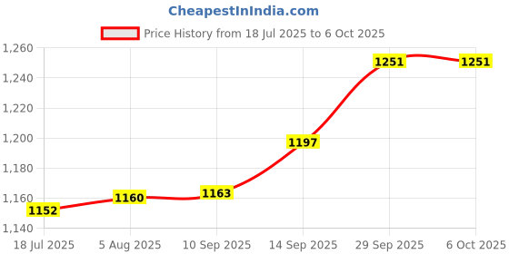 flipkart.com Power Smart Fast Charging Unit PS1002 Combo With 2 Set 2100maHx4 And 2100maHx2 AA Cells Camera Battery Charger Price History Graph from 18 Jul 2025 to 5 Oct 2025