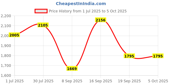 flipkart.com Power Smart Fast Charging Unit PS1002 Combo With 2 Set 3250maHx4 AA CellsCamera Battery Charger Price History Graph from 1 Jul 2025 to 5 Oct 2025