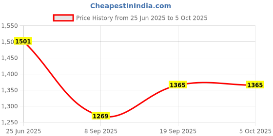 flipkart.com Power Smart Fast Charging Unit PS1007 Combo With 2 Set 2100maHx4 And 2100maHx2 AA Cells Camera Battery Charger Price History Graph from 25 Jun 2025 to 5 Oct 2025