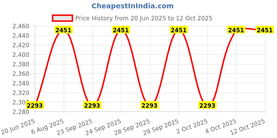 flipkart.com Power Smart Fast Charging Unit PS1007 Combo With 2 Set 3250maHx4 AA CellsCamera Battery Charger Price History Graph from 20 Jun 2025 to 11 Oct 2025