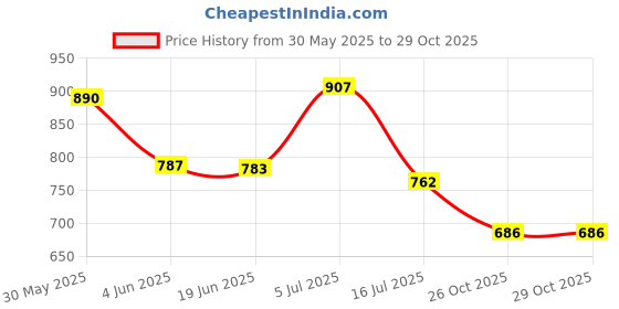 flipkart.com Power Smart Fast Charging Unit PS325 Combo With 2Set 1100mahx4 AA CellsCamera Battery Charger Price History Graph from 30 May 2025 to 29 Oct 2025