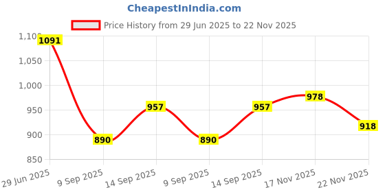 flipkart.com Power Smart Fast Charging Unit PS325 Combo With 2Set 2100mahx4 AA Cells Camera Battery Charger Price History Graph from 29 Jun 2025 to 22 Nov 2025