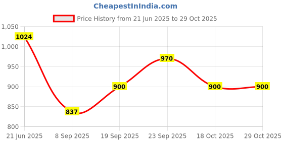 flipkart.com Power Smart Fast Charging Unit PS325 Combo With 2Set 2100mahx4 And 2100mahx2 AA CellsCamera Battery Charger Price History Graph from 21 Jun 2025 to 29 Oct 2025