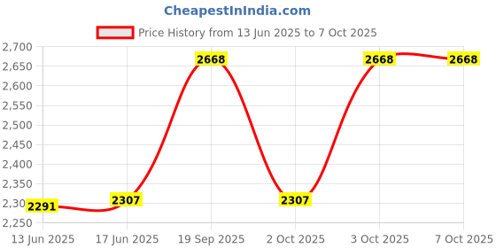 flipkart.com Power Smart Fast Charging Unit PS327 Combo With 2 Set 2950maHx4 AA Ready To Use CellsCamera Battery Charger Price History Graph from 13 Jun 2025 to 5 Oct 2025