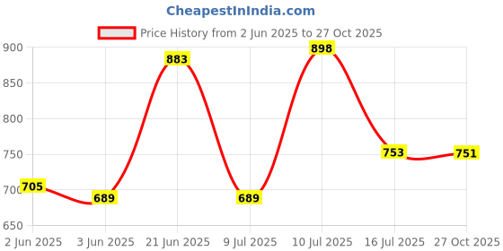flipkart.com Power Smart Fast Charging Unit PS345 Combo With 1100mahx4 AA CellsCamera Battery Charger Price History Graph from 2 Jun 2025 to 27 Oct 2025