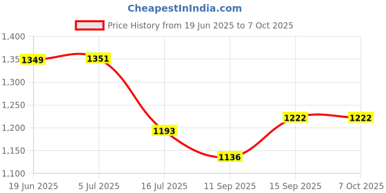 flipkart.com Power Smart Fast Charging Unit PS345 Combo With 2 Set 2100mahx4 Cells Camera Battery Charger Price History Graph from 19 Jun 2025 to 6 Oct 2025