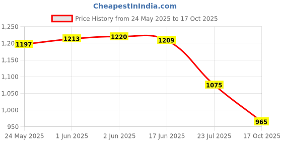 flipkart.com Power Smart Fast Charging Unit PS345 Combo With 2 Set 2800mahx4 And 2800mahx2 AA CellsCamera Battery Charger Price History Graph from 24 May 2025 to 17 Oct 2025