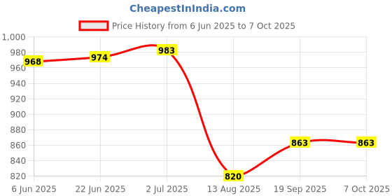 flipkart.com Power Smart Fast Charging Unit PS345 Combo With 2100x4 mah CellsCamera Battery Charger Price History Graph from 6 Jun 2025 to 6 Oct 2025
