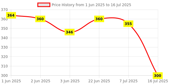 flipkart.com Power Smart Fast Charging Unit PS345 With Auto cut Technology and LED IndicatorCamera Battery Charger Price History Graph from 1 Jun 2025 to 16 Jul 2025