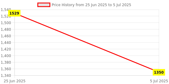 flipkart.com Power Smart Fast PS1002 Combo With 2 Set 2300maHx6 AA Ready To Use Cells Camera Battery Charger Price History Graph from 25 Jun 2025 to 5 Jul 2025