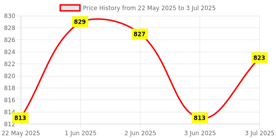 flipkart.com Power Smart for LP-E5 LCD Multifunction Digital Charger with USB Output LCD Fast Auto CutCamera Battery Charger Price History Graph from 22 May 2025 to 3 Jul 2025