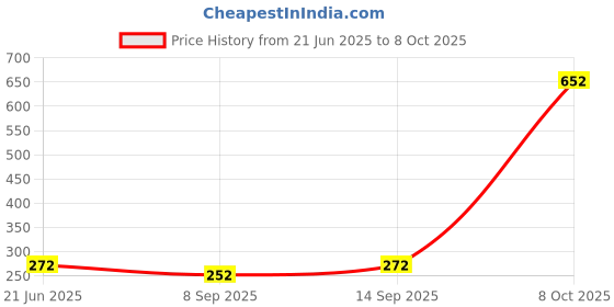 flipkart.com Power Smart Front and Back Tempered Glass for Tempered Glass Screen Protector for GoPro Hero 11 / 10 / 9 Camera LCD Screen Protection (3 P'cs Set) Price History Graph from 21 Jun 2025 to 8 Oct 2025