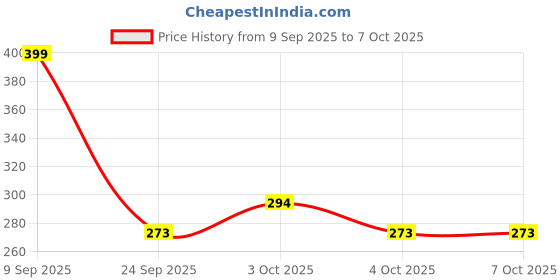 flipkart.com power smart FTT-10Battery power smart Price History Graph from 9 Sep 2025 to 7 Oct 2025