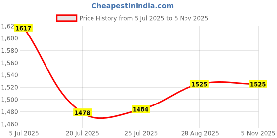 flipkart.com power smart GoPro ADBAT-901 1720mAh Rechargeable Li-ion for Hero 9 Hero 10 Black Camera Battery power smart Price History Graph from 5 Jul 2025 to 3 Nov 2025