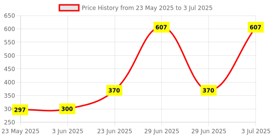 flipkart.com Power Smart Head Mount Belt For GoPro Hero2 Hero3 Hero4 Series With Anti Side Glue Strap Price History Graph from 23 May 2025 to 3 Jul 2025