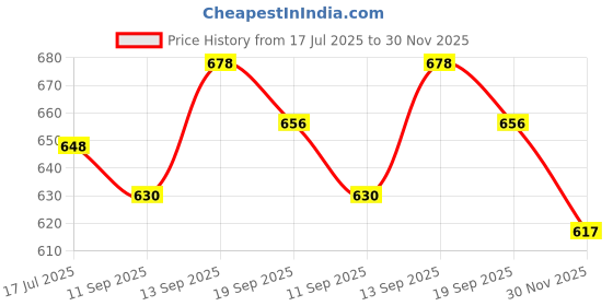 flipkart.com Power Smart LCD Display Micro USB Camera Battery Charger for NIKN EN-EL23 1 Slot Camera Battery Charger Price History Graph from 17 Jul 2025 to 30 Nov 2025