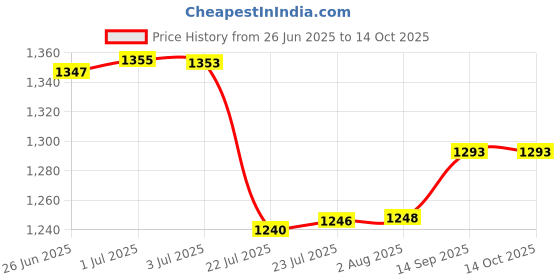flipkart.com power smart LP-E10 7.4v 1220mAh Lithium-ionfor Canon 1500D 2000D 3000D 4000D CameraBattery power smart Price History Graph from 26 Jun 2025 to 14 Oct 2025