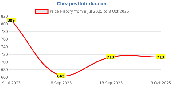 flipkart.com Power Smart LP-E10 LCD USB Charger indicator display. 1-Slot Ion Camera Battery Charger Camera Battery Charger Price History Graph from 9 Jul 2025 to 8 Oct 2025