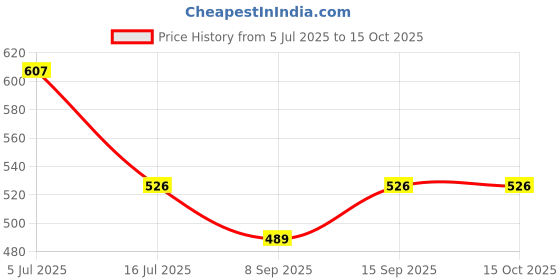 flipkart.com Power Smart LP-E12 Battery Charger Compatible with SX70 HS, Rebel SL1, EOS M10, EOS M50,Camera Battery Charger Price History Graph from 5 Jul 2025 to 15 Oct 2025
