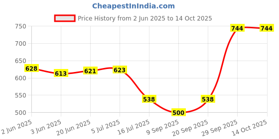 flipkart.com Power Smart LP-E17 Battery Charger Compatible with Canon EOS Rebel T7i EOS 200D II, EOS RPCamera Battery Charger Price History Graph from 2 Jun 2025 to 14 Oct 2025