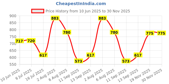 flipkart.com Power Smart LP E17 Battery Charger indicator LED display. 1-Slot Ion Battery chargerCamera Battery Charger Price History Graph from 10 Jun 2025 to 29 Nov 2025