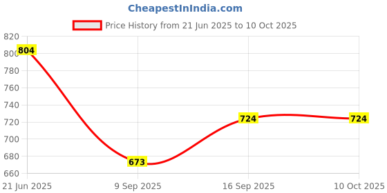 flipkart.com Power Smart LP-E5 Battery Charger USB LCD Display for 1000D 450D 500D Rebel XS XSi T1i Camera Battery ChargerCamera Battery Charger Price History Graph from 21 Jun 2025 to 10 Oct 2025