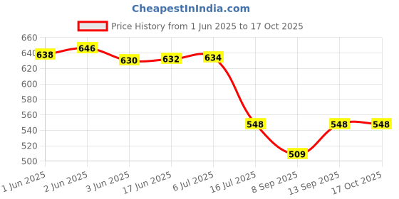 flipkart.com Power Smart LP-E6, LP-E6N Battery Charger for Canon 5D Mark IV, 80D, 90D | EOS R,R5, R6 Camera Battery Charger Price History Graph from 1 Jun 2025 to 17 Oct 2025