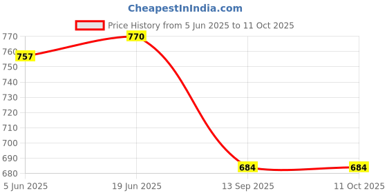 flipkart.com Power Smart LP-E8 Li-ion Battery Charger With Charging IndicatorCamera Battery Charger Price History Graph from 5 Jun 2025 to 11 Oct 2025